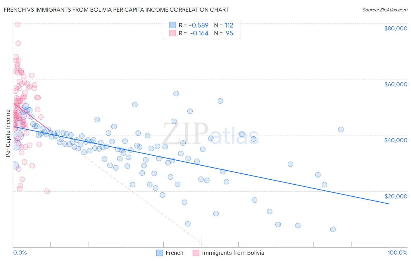 French vs Immigrants from Bolivia Per Capita Income