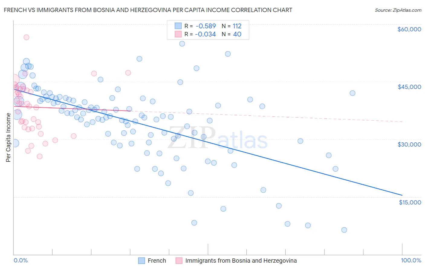 French vs Immigrants from Bosnia and Herzegovina Per Capita Income