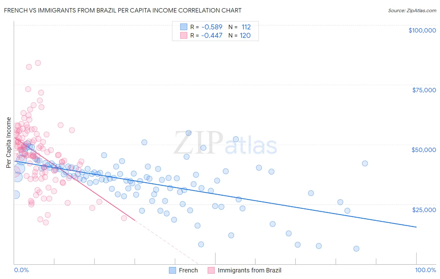 French vs Immigrants from Brazil Per Capita Income