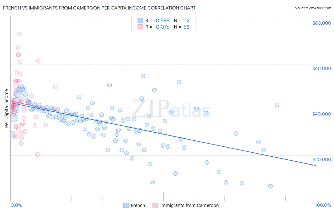 French vs Immigrants from Cameroon Per Capita Income