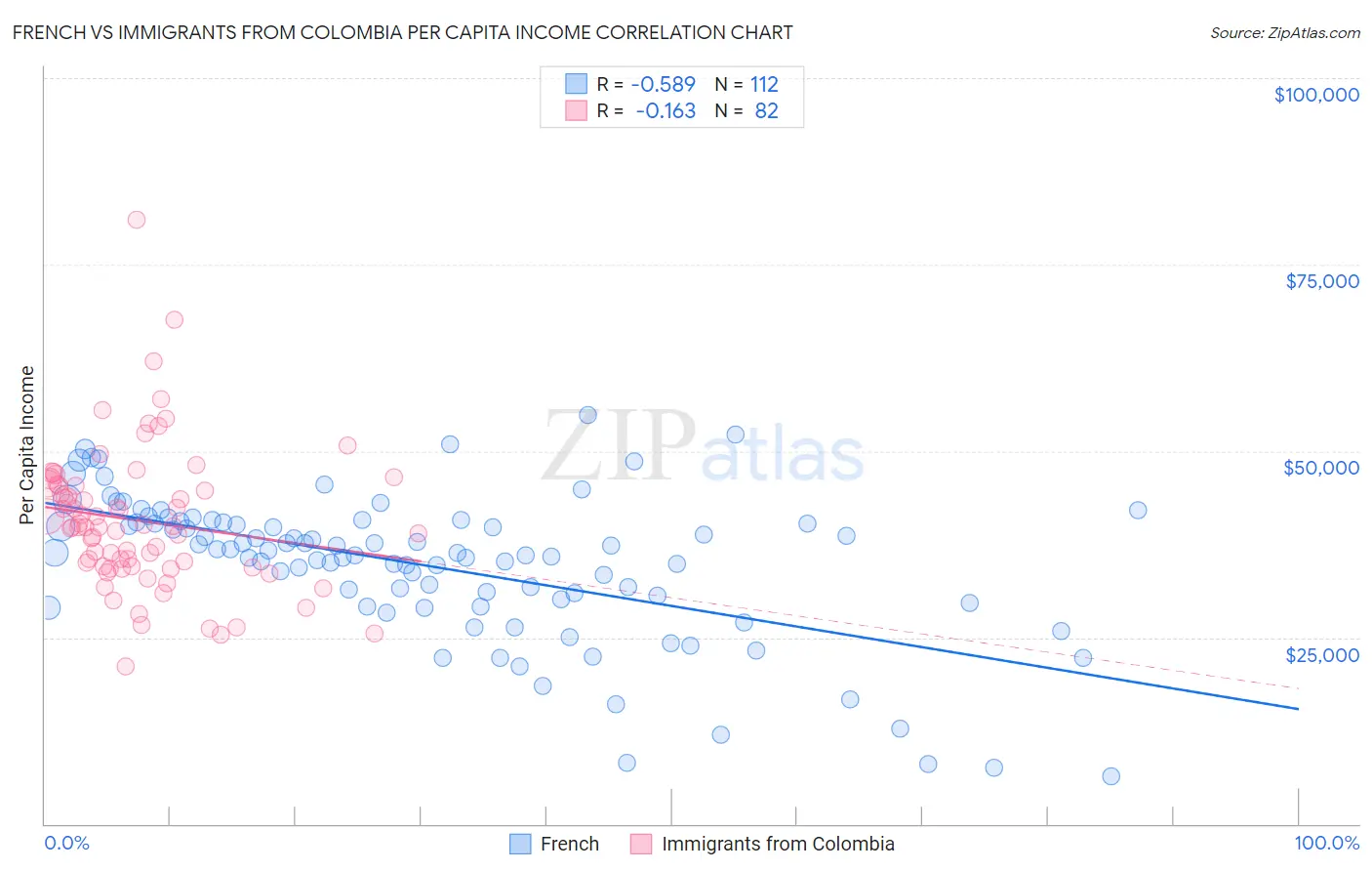 French vs Immigrants from Colombia Per Capita Income