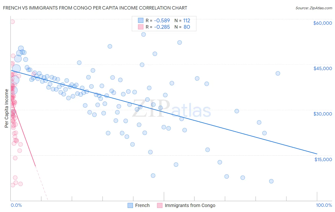 French vs Immigrants from Congo Per Capita Income