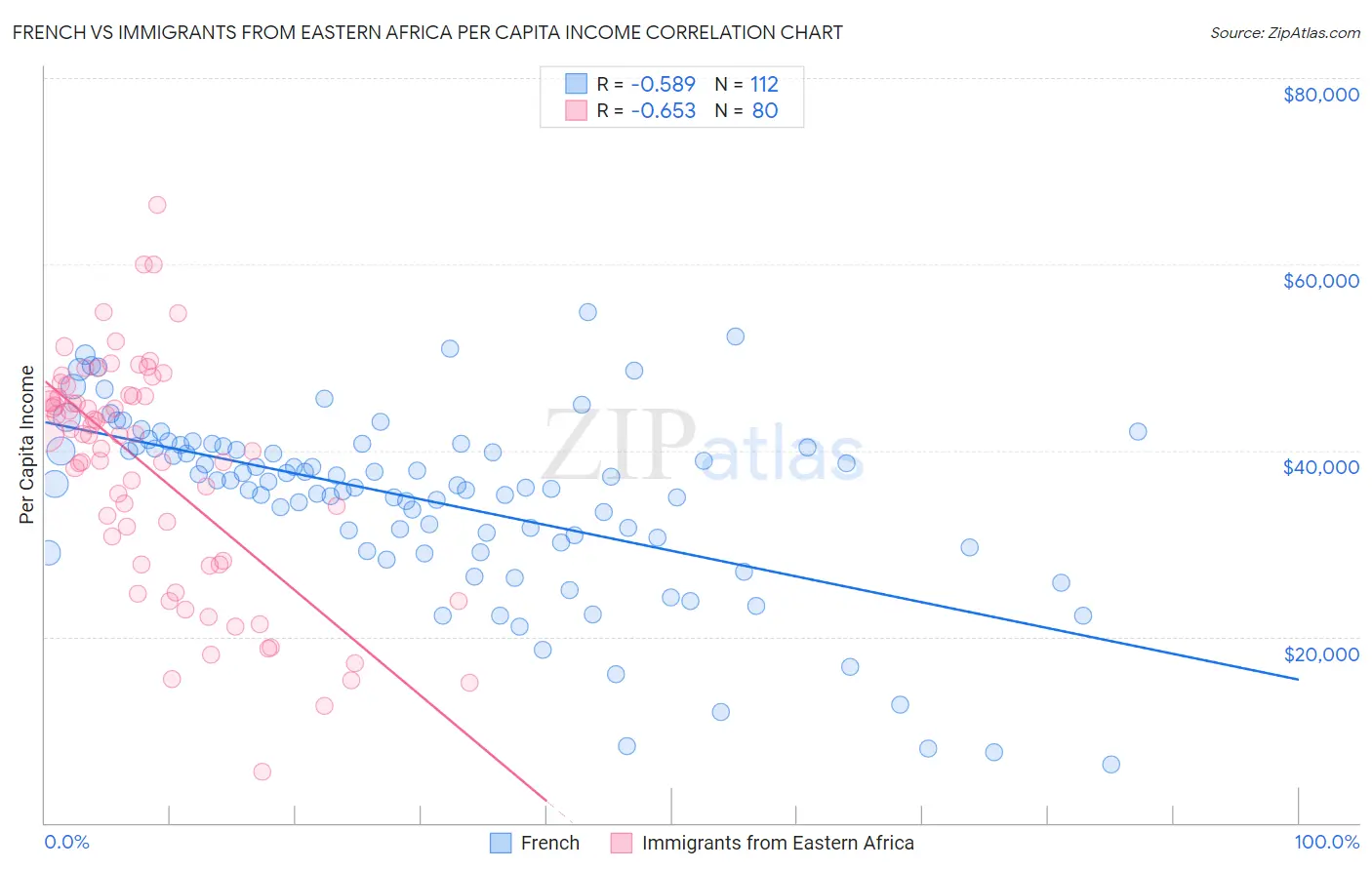 French vs Immigrants from Eastern Africa Per Capita Income