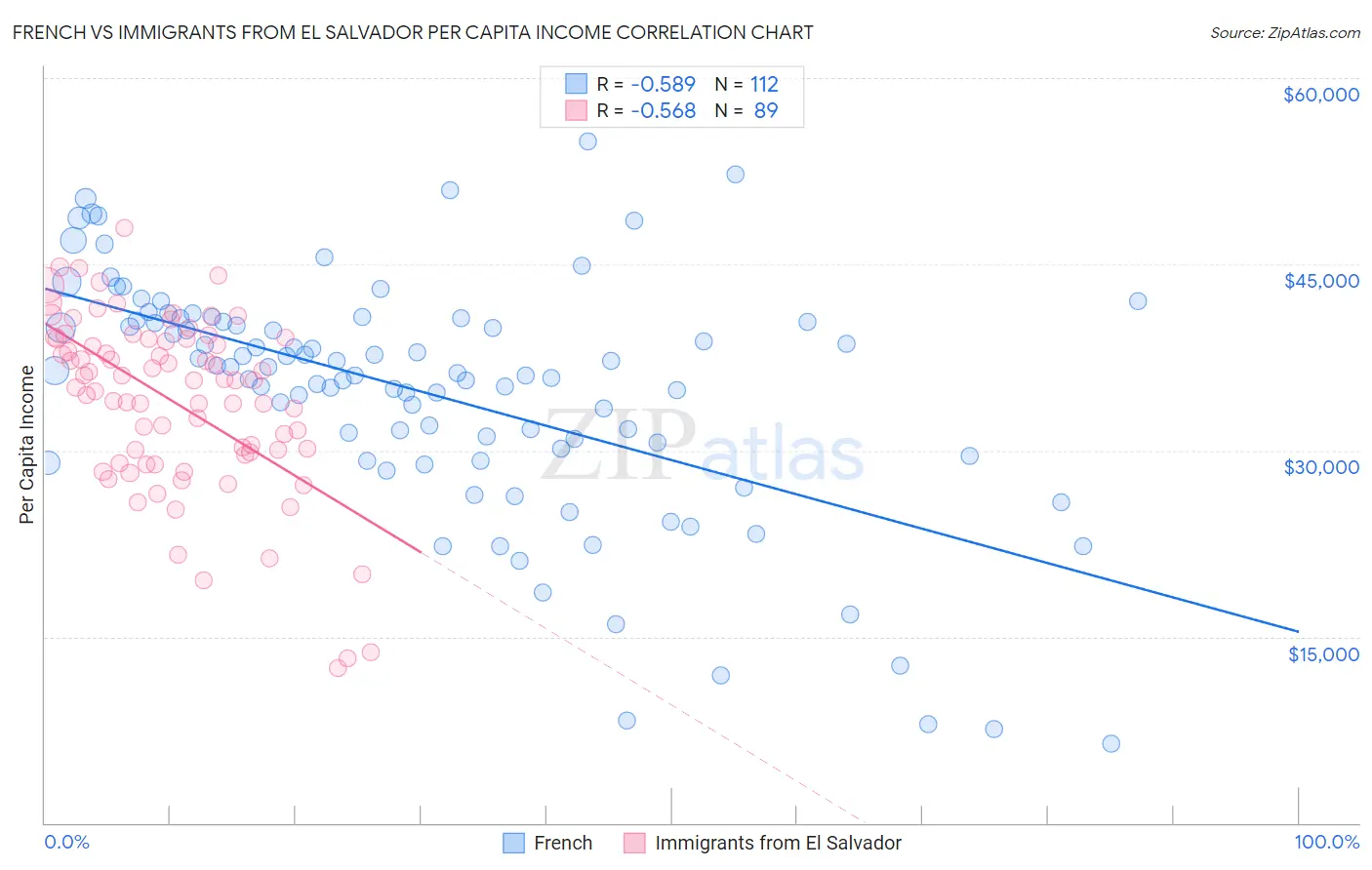 French vs Immigrants from El Salvador Per Capita Income
