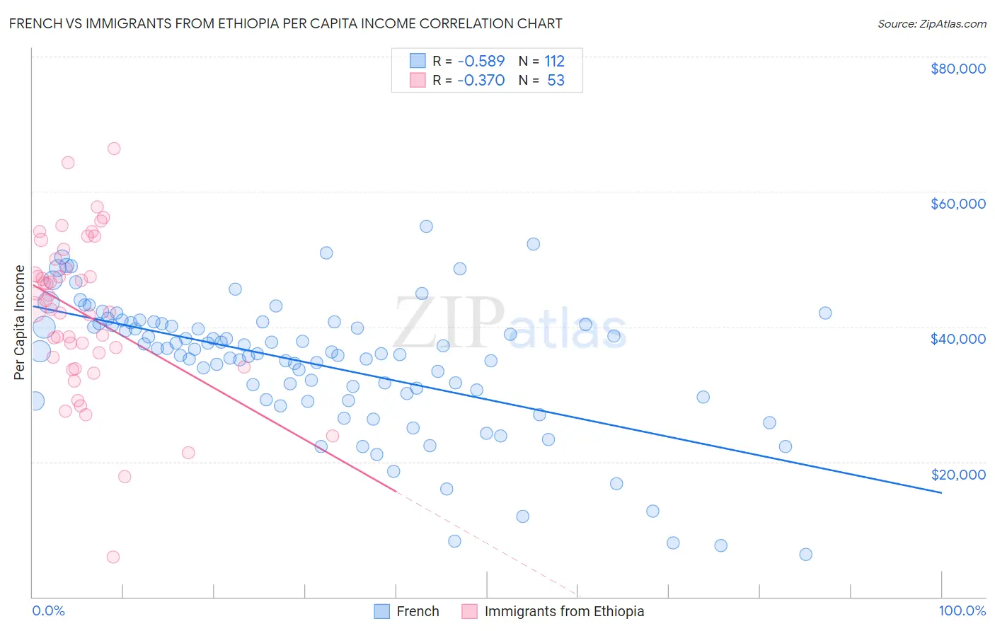French vs Immigrants from Ethiopia Per Capita Income