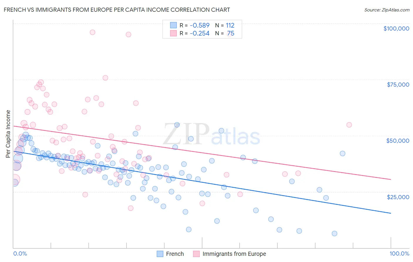 French vs Immigrants from Europe Per Capita Income