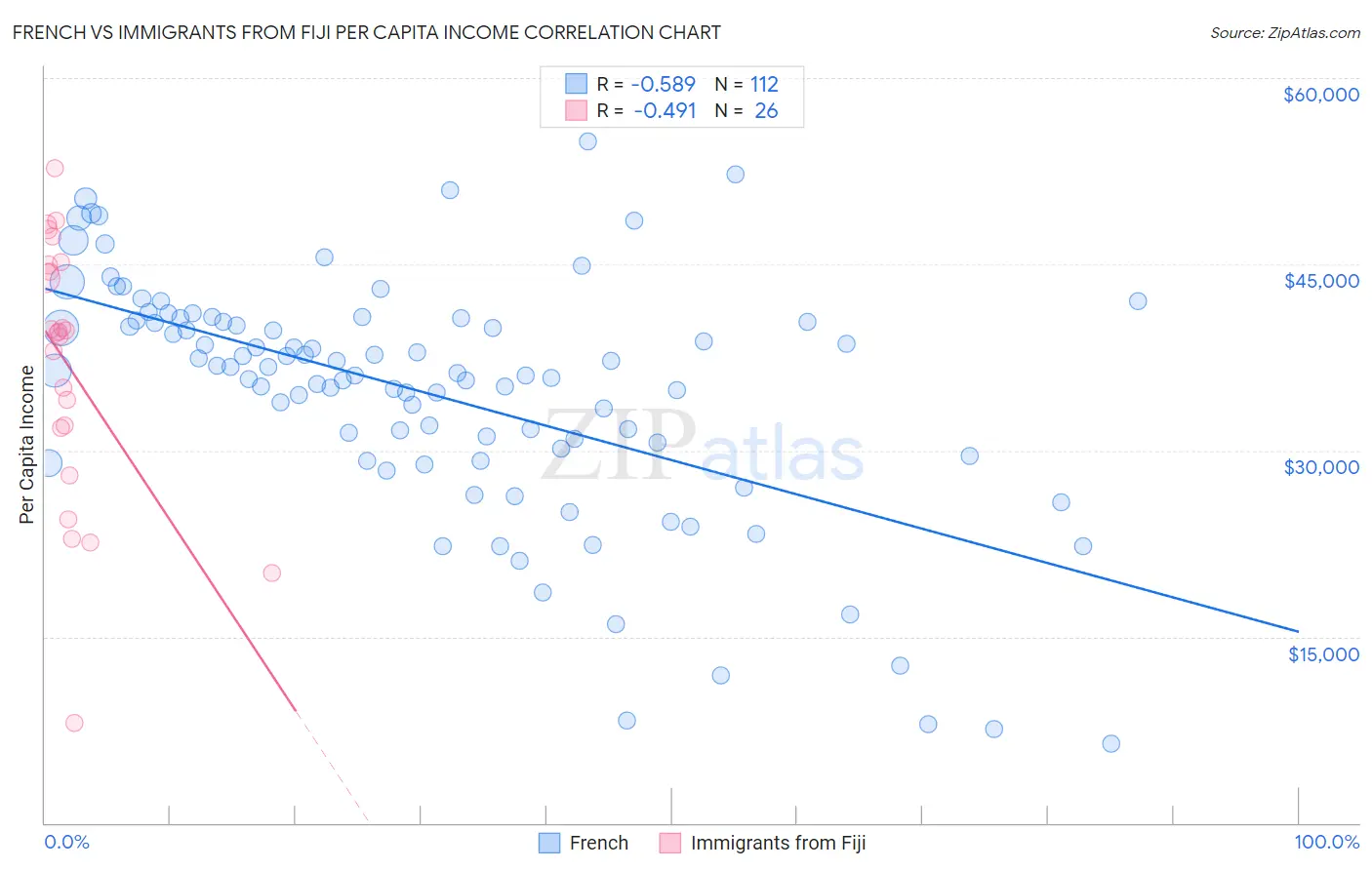 French vs Immigrants from Fiji Per Capita Income