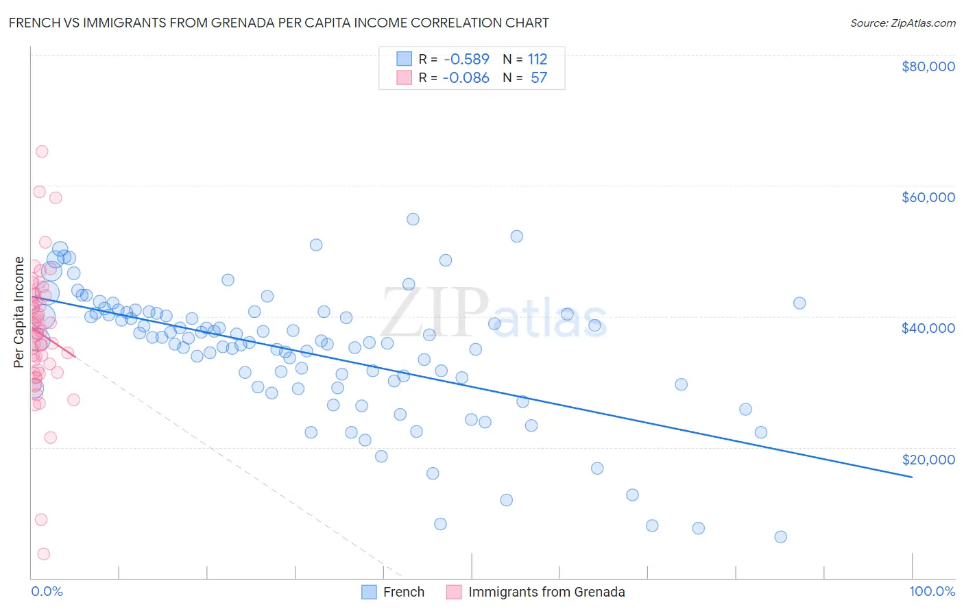 French vs Immigrants from Grenada Per Capita Income