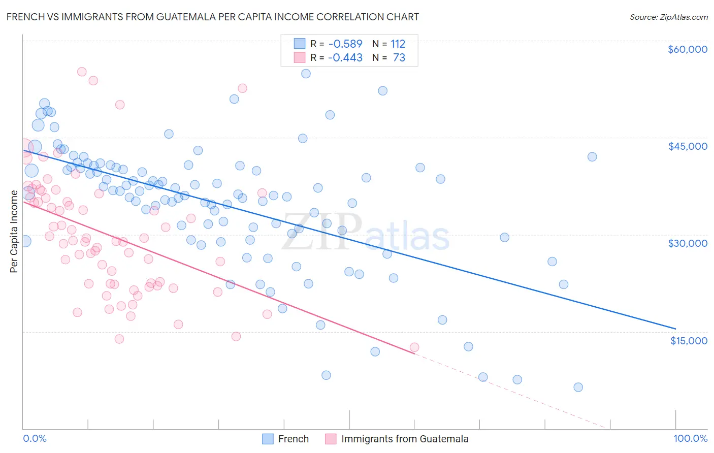 French vs Immigrants from Guatemala Per Capita Income