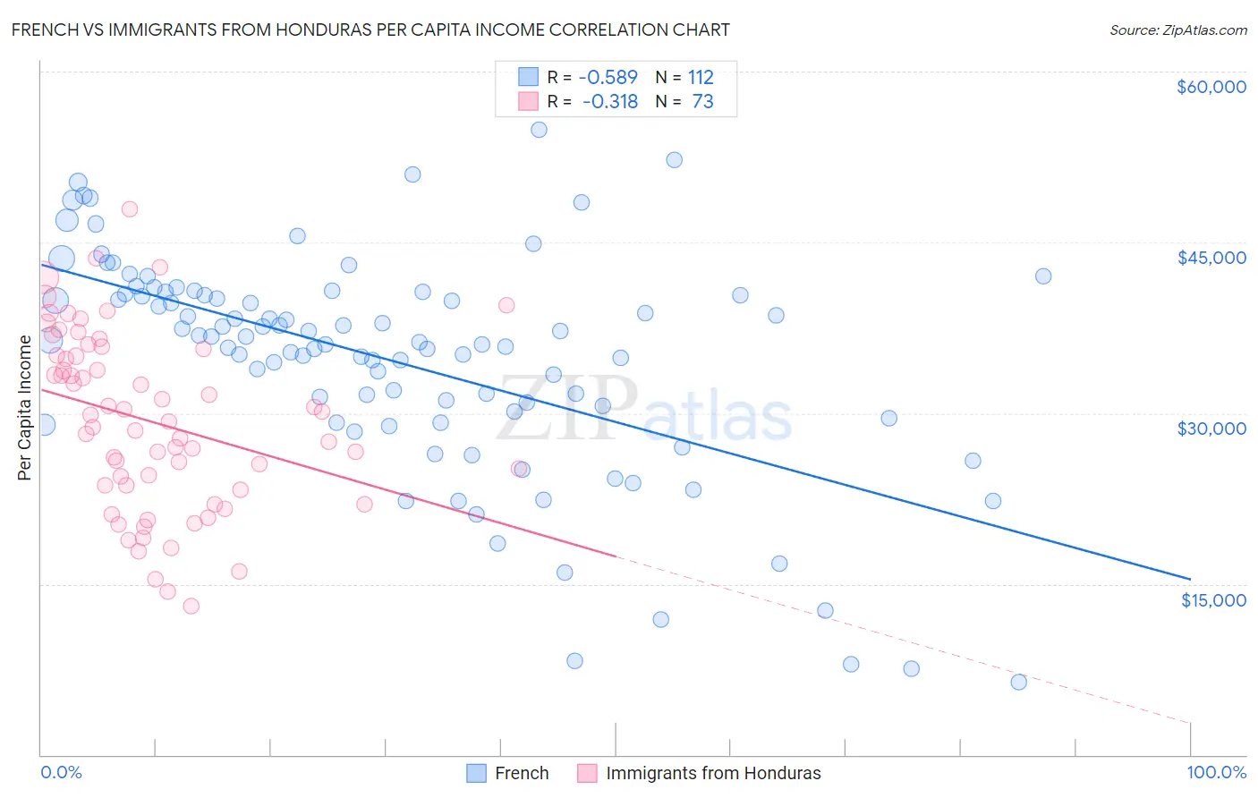 French vs Immigrants from Honduras Per Capita Income