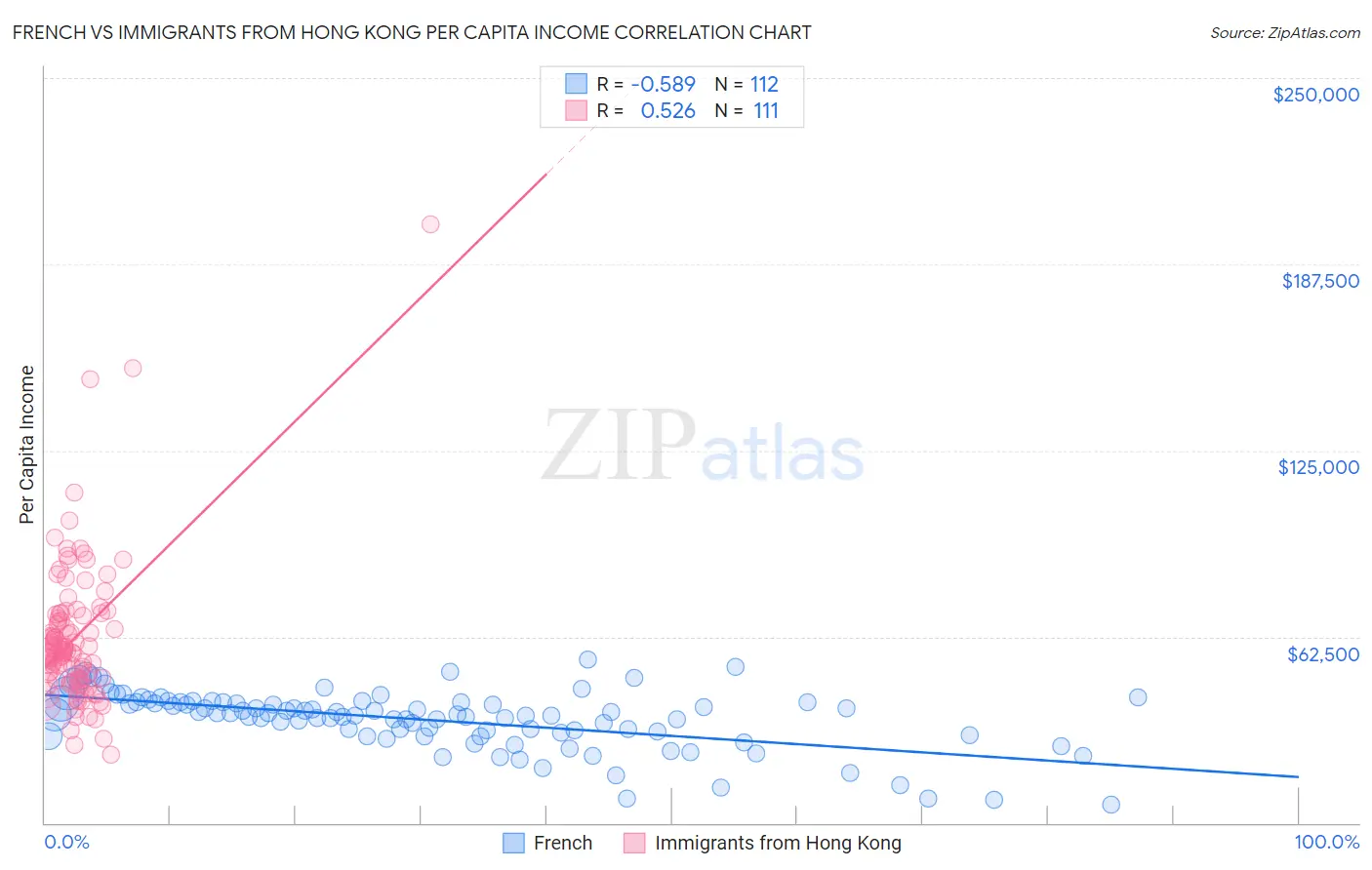 French vs Immigrants from Hong Kong Per Capita Income
