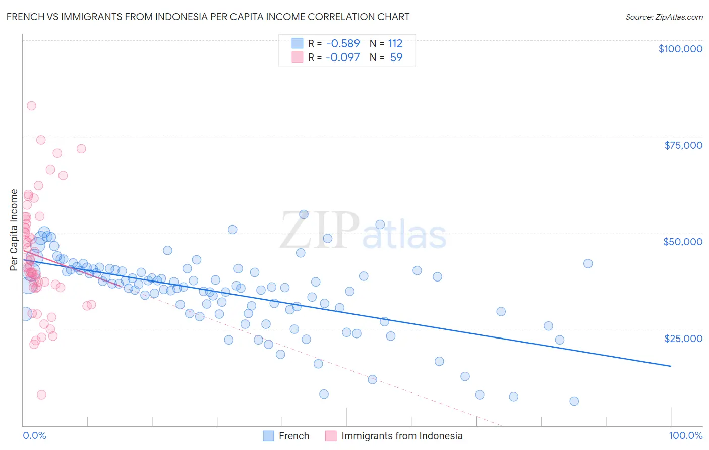 French vs Immigrants from Indonesia Per Capita Income