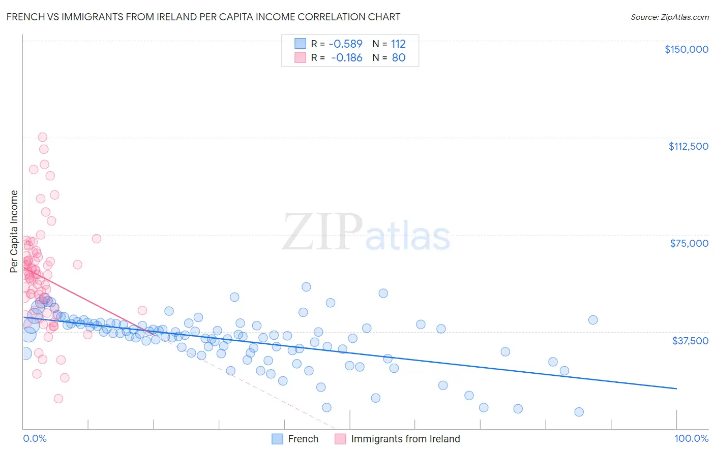French vs Immigrants from Ireland Per Capita Income