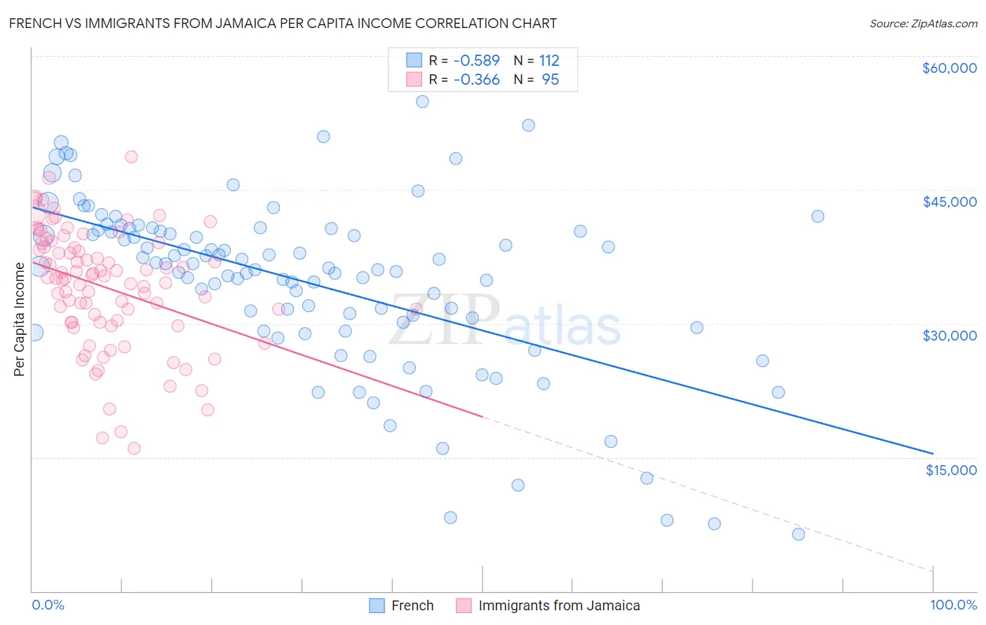 French vs Immigrants from Jamaica Per Capita Income