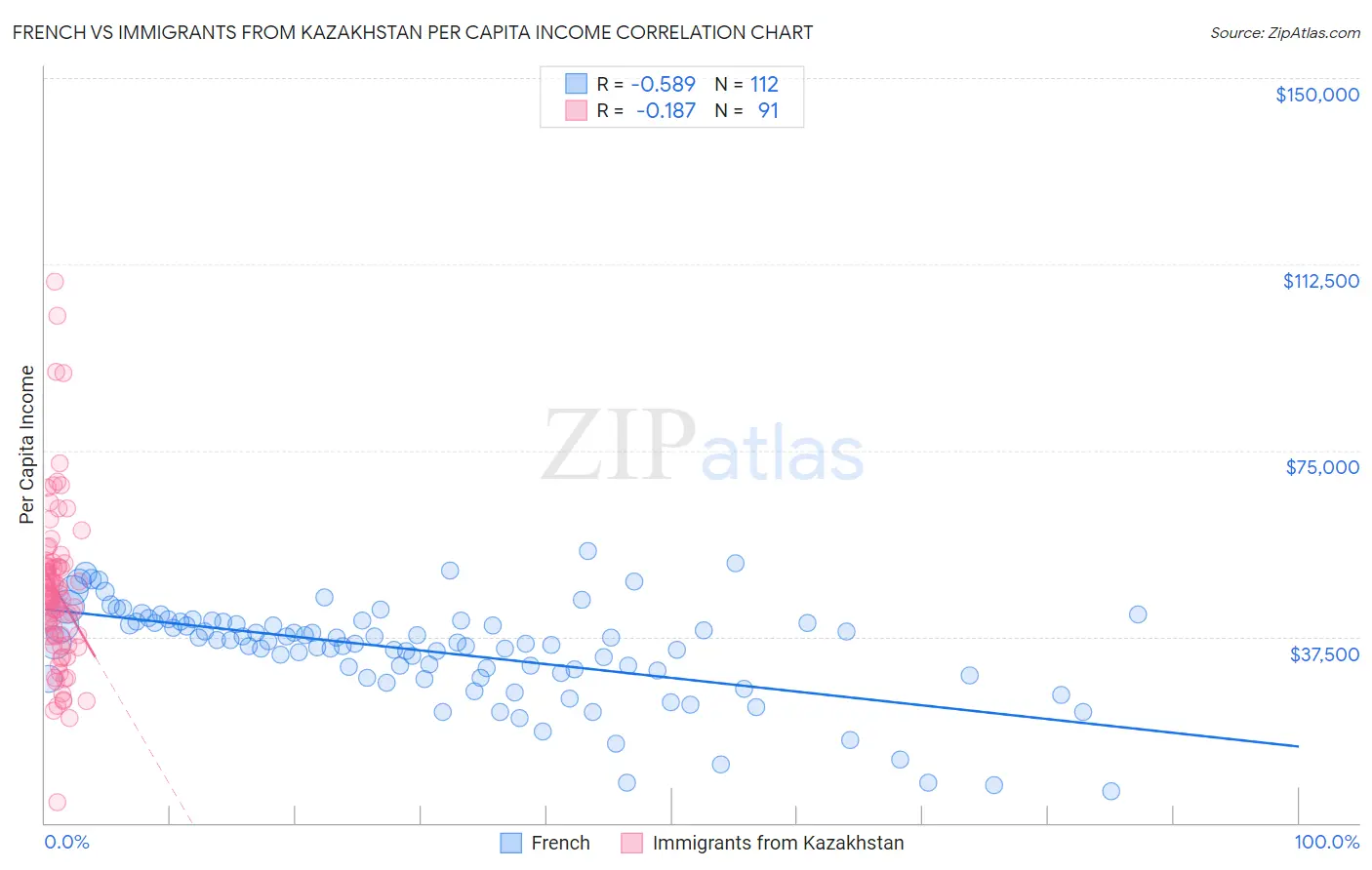 French vs Immigrants from Kazakhstan Per Capita Income