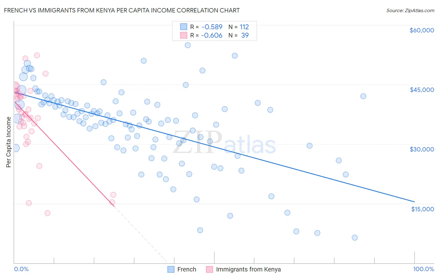 French vs Immigrants from Kenya Per Capita Income