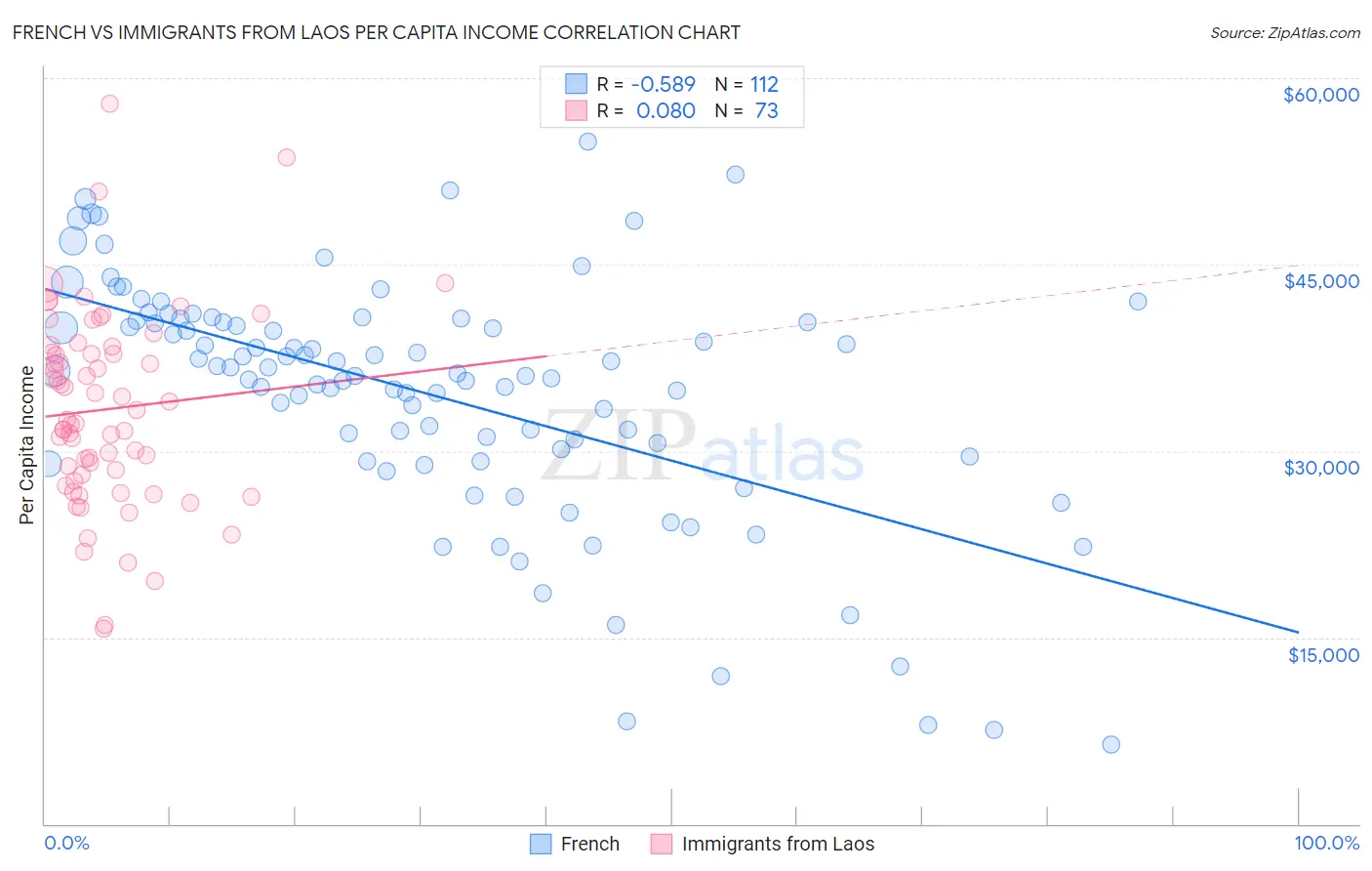 French vs Immigrants from Laos Per Capita Income