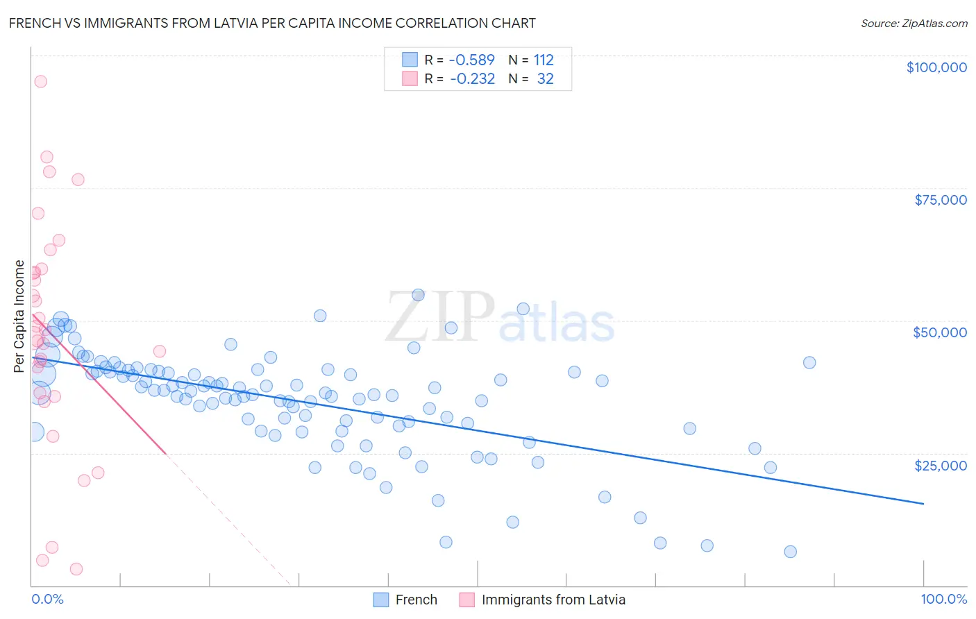 French vs Immigrants from Latvia Per Capita Income