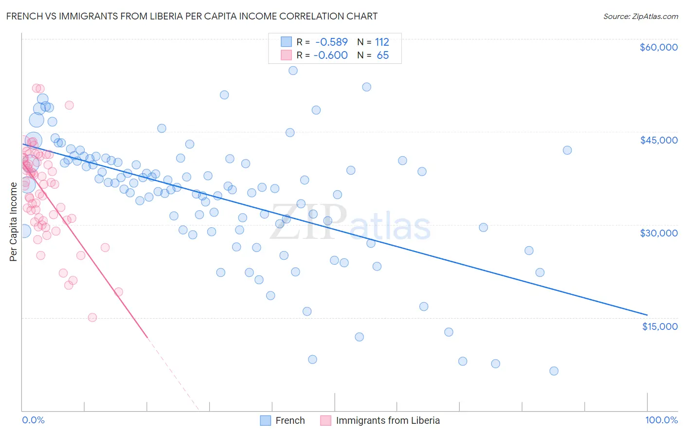 French vs Immigrants from Liberia Per Capita Income