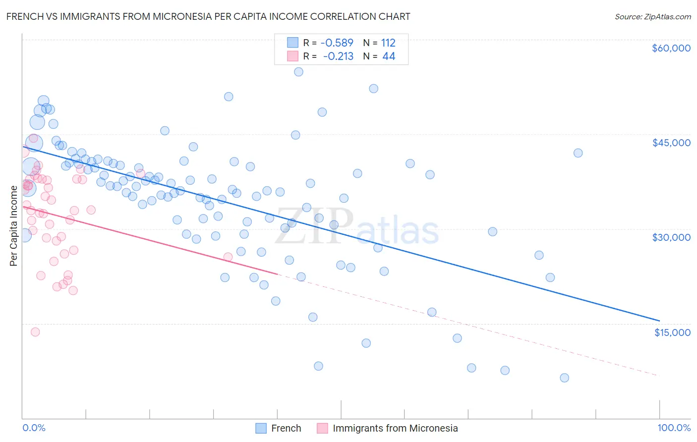 French vs Immigrants from Micronesia Per Capita Income