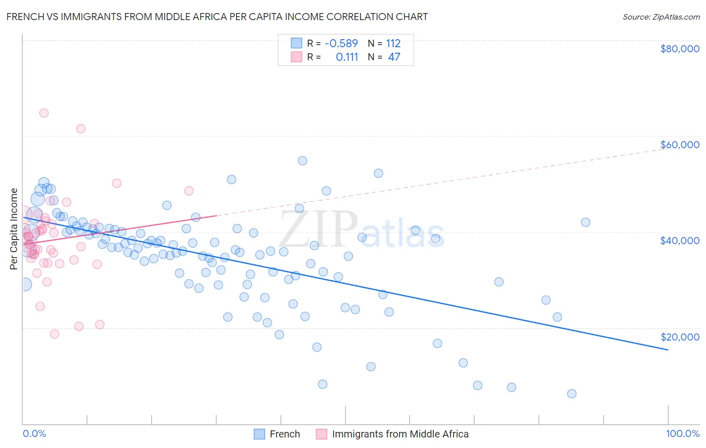 French vs Immigrants from Middle Africa Per Capita Income