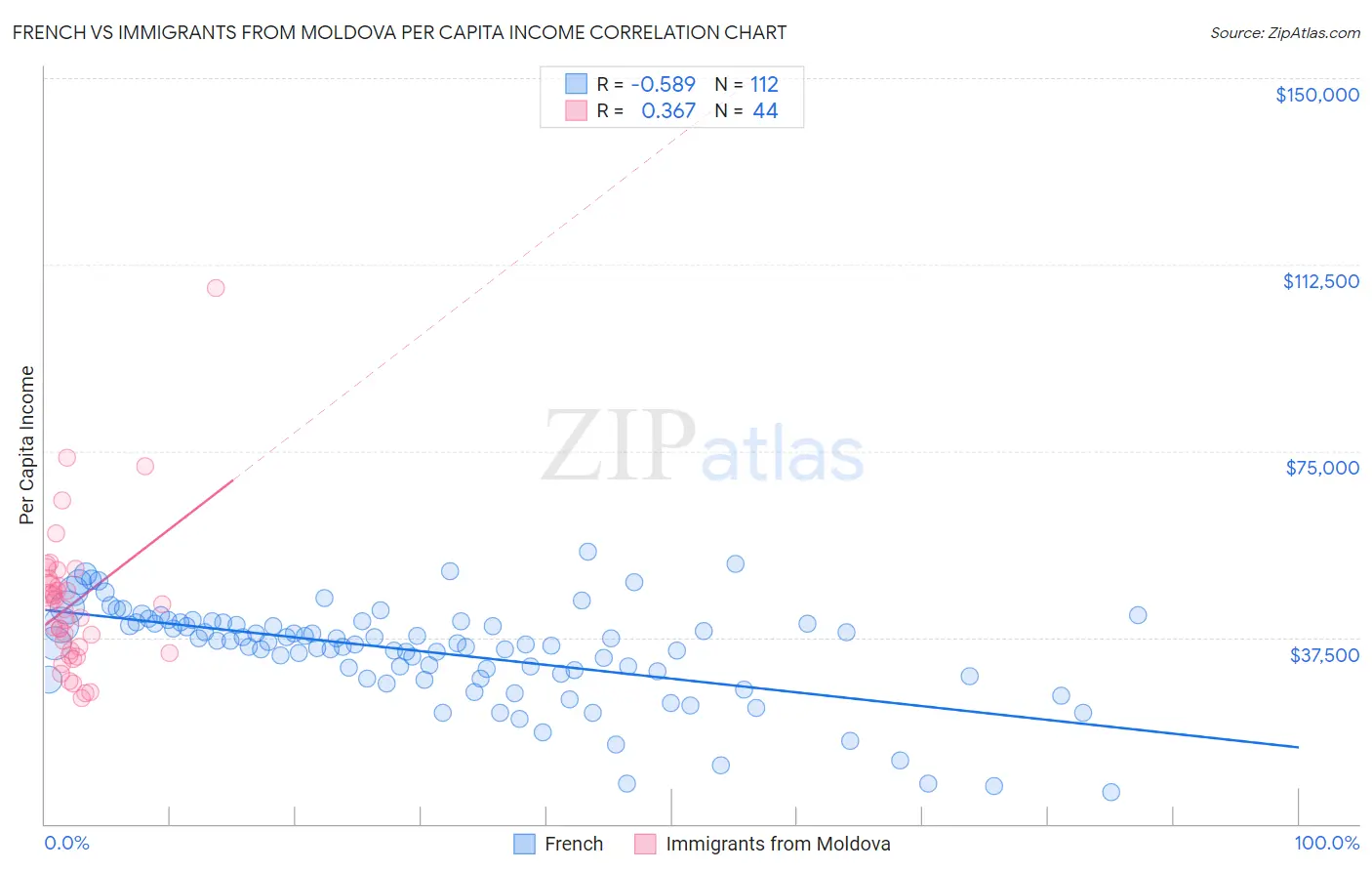 French vs Immigrants from Moldova Per Capita Income