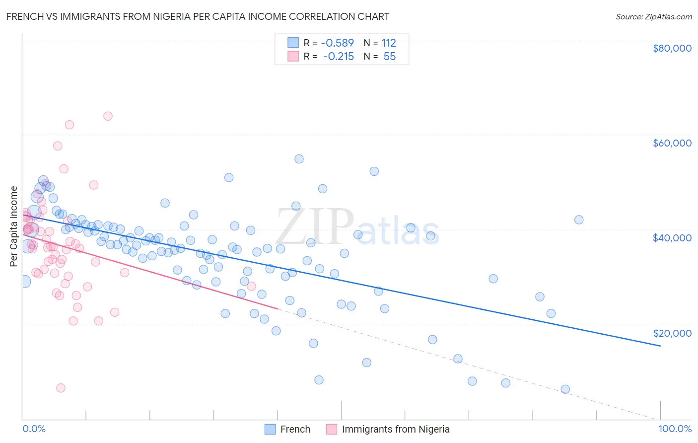 French vs Immigrants from Nigeria Per Capita Income