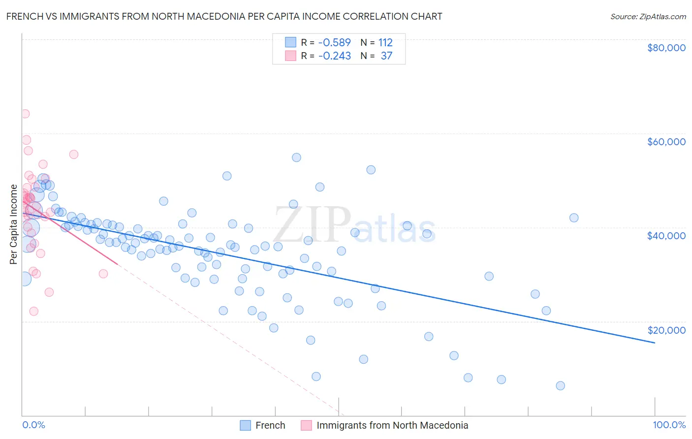French vs Immigrants from North Macedonia Per Capita Income