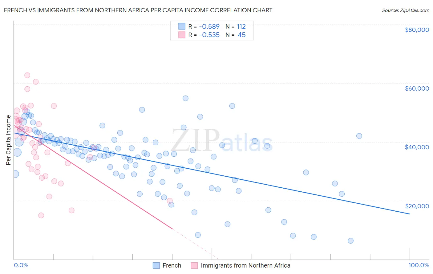 French vs Immigrants from Northern Africa Per Capita Income