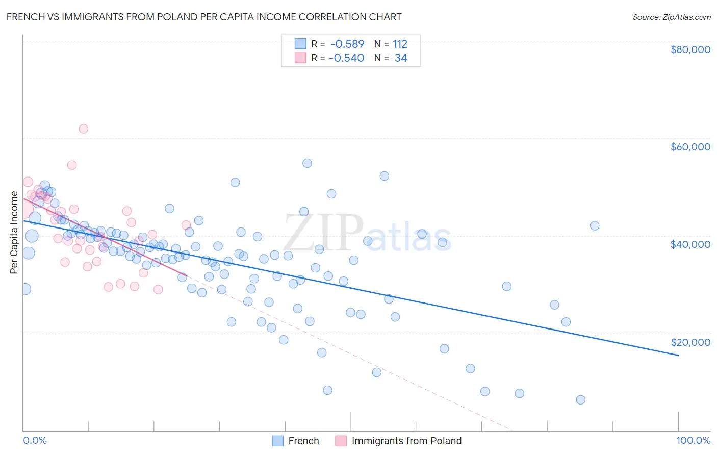 French vs Immigrants from Poland Per Capita Income