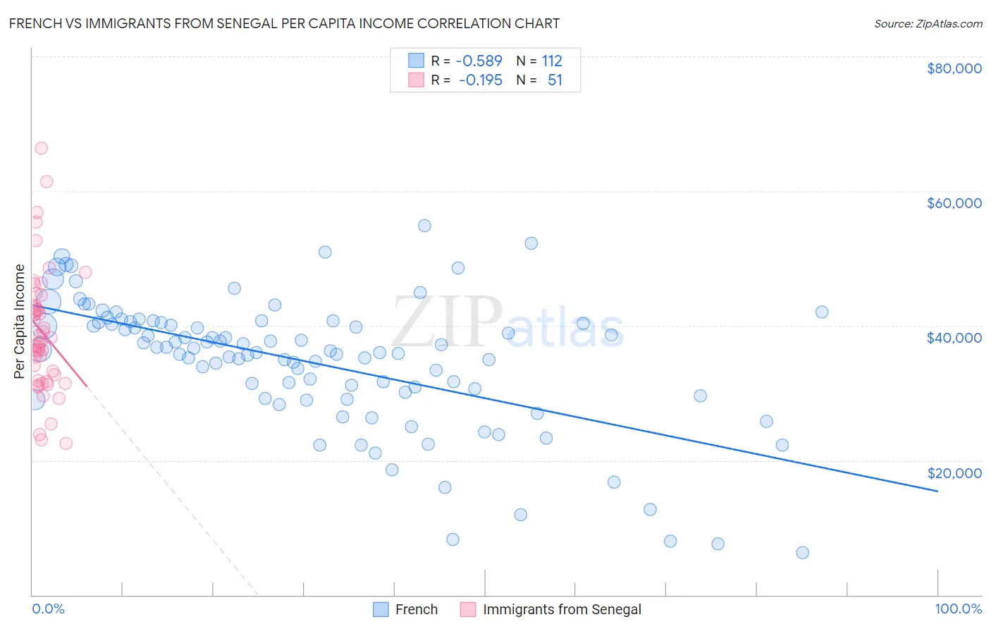 French vs Immigrants from Senegal Per Capita Income