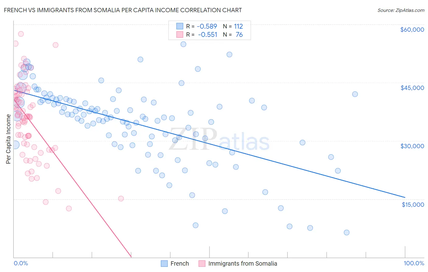 French vs Immigrants from Somalia Per Capita Income