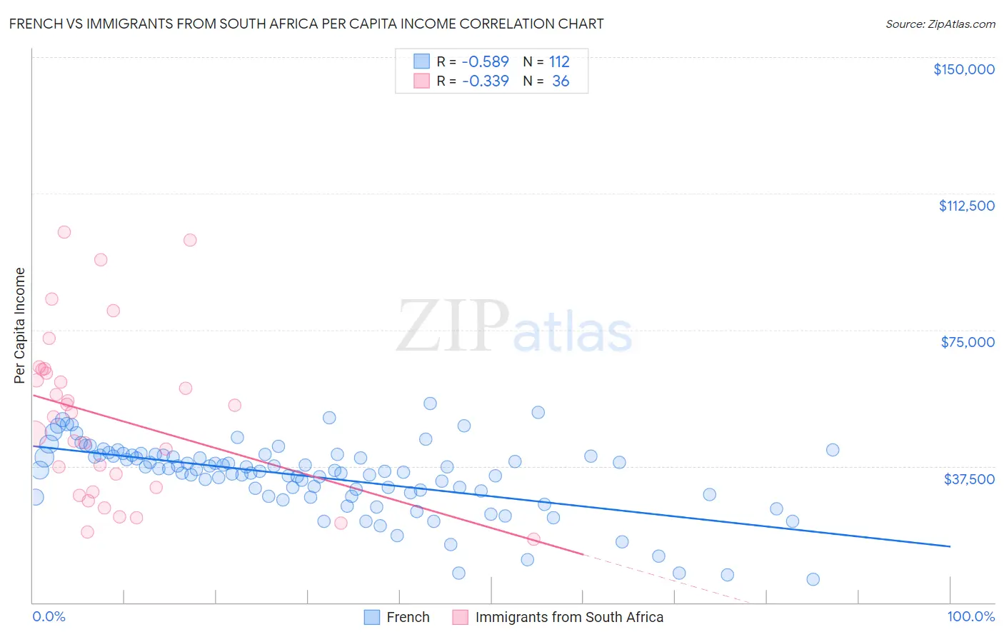 French vs Immigrants from South Africa Per Capita Income