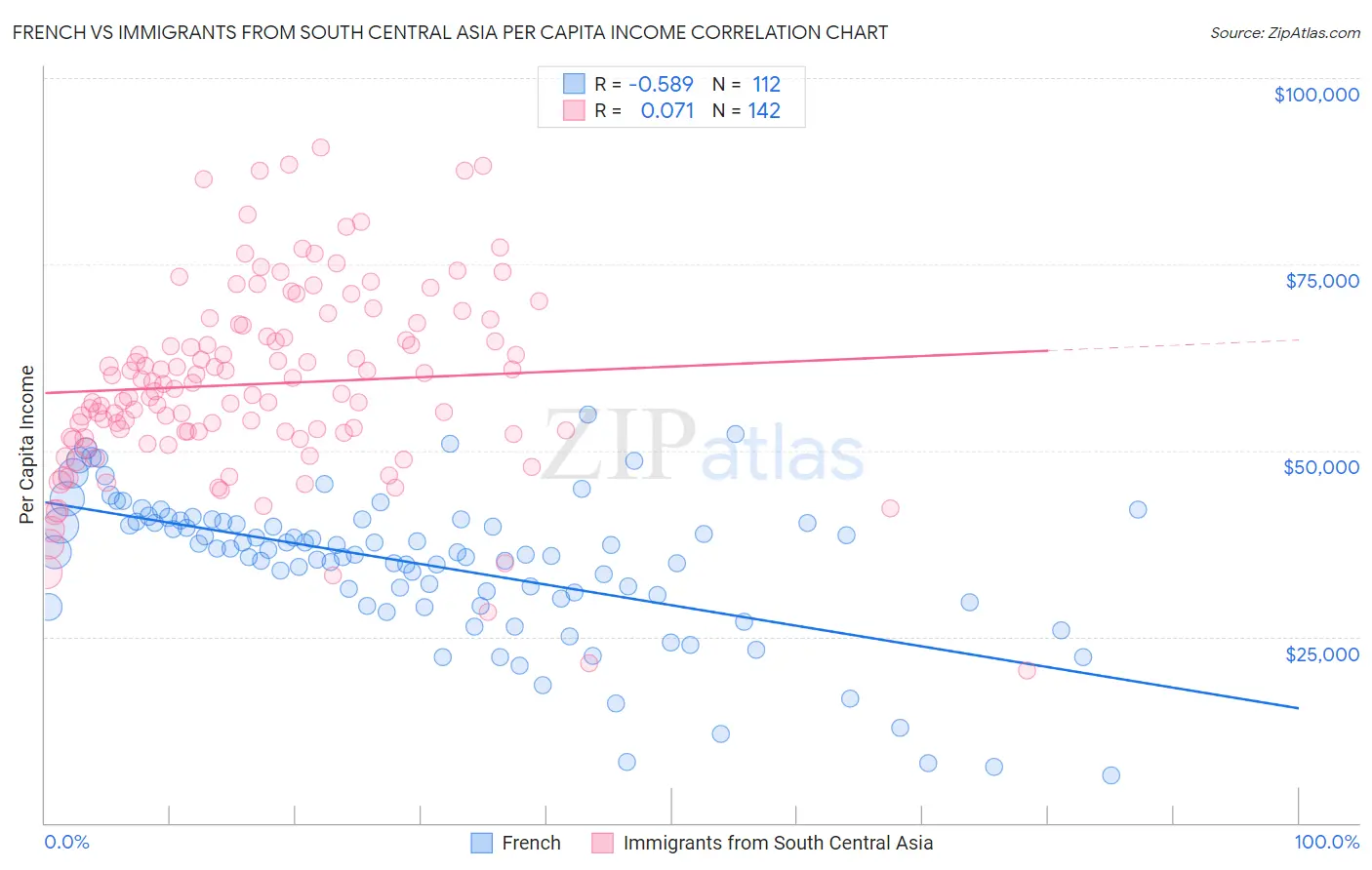 French vs Immigrants from South Central Asia Per Capita Income