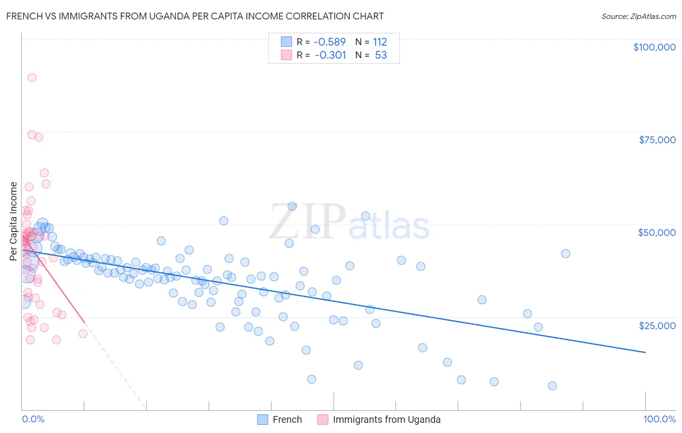 French vs Immigrants from Uganda Per Capita Income