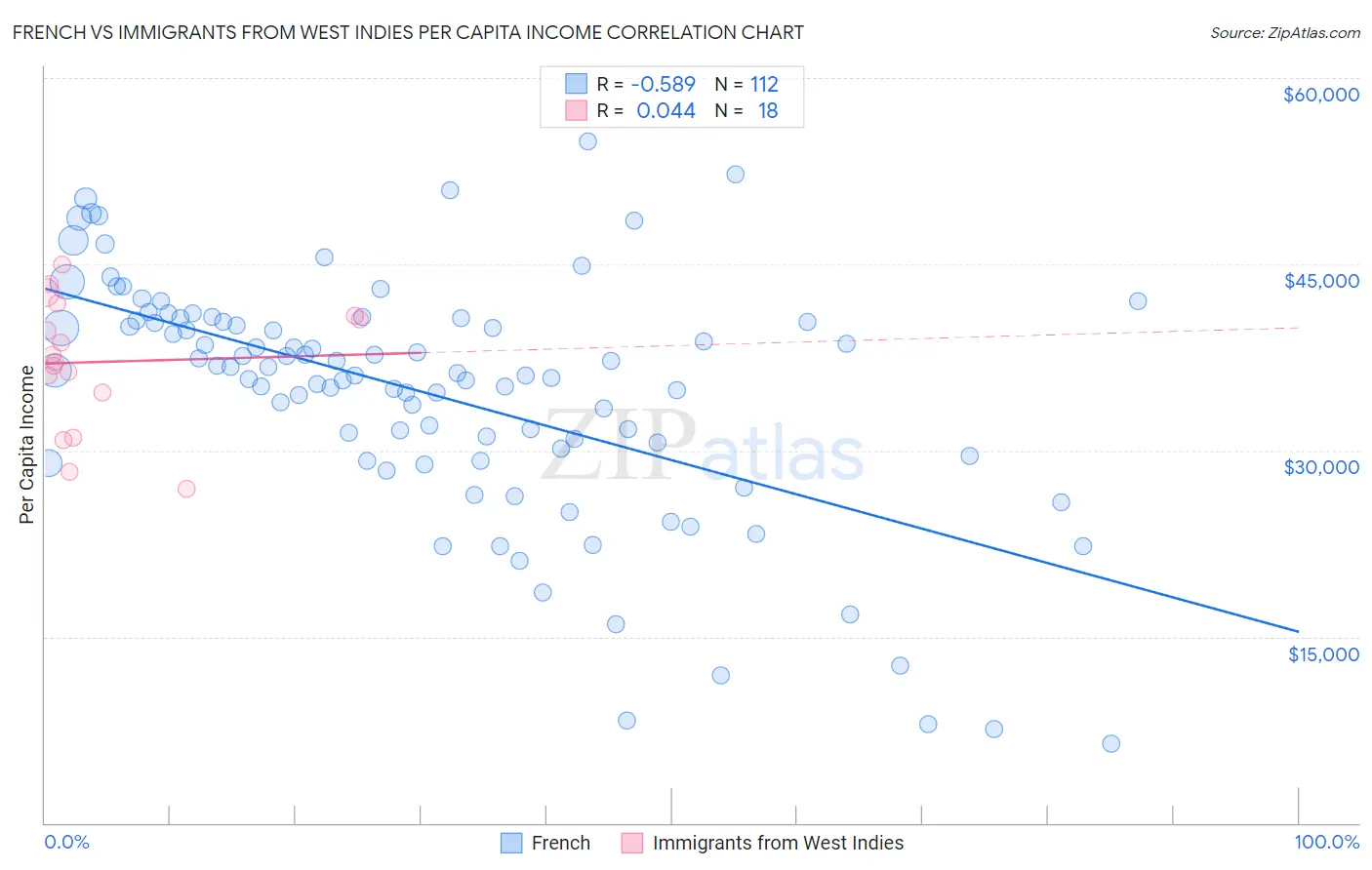 French vs Immigrants from West Indies Per Capita Income