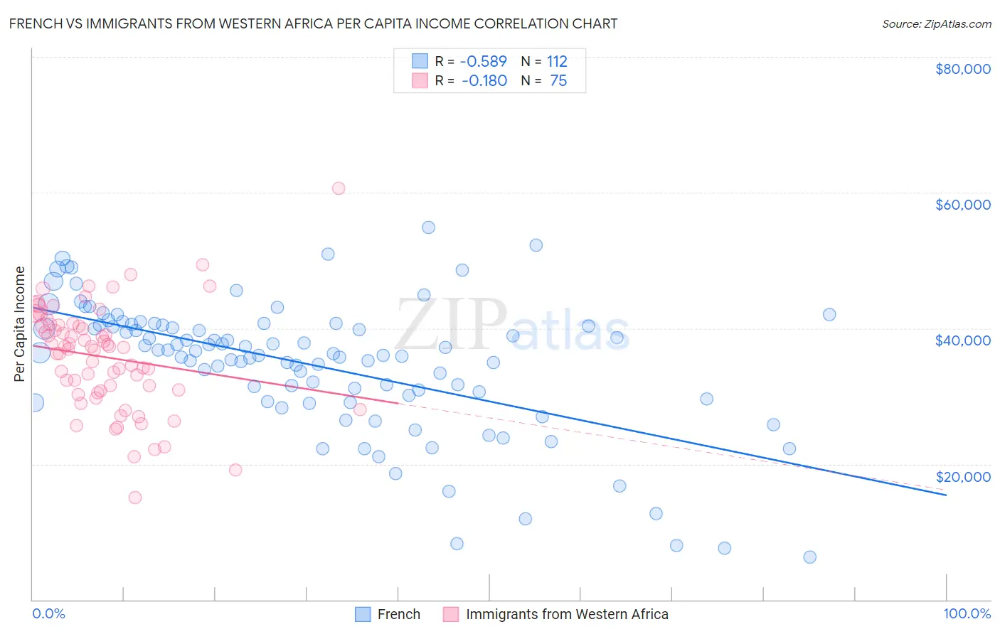 French vs Immigrants from Western Africa Per Capita Income