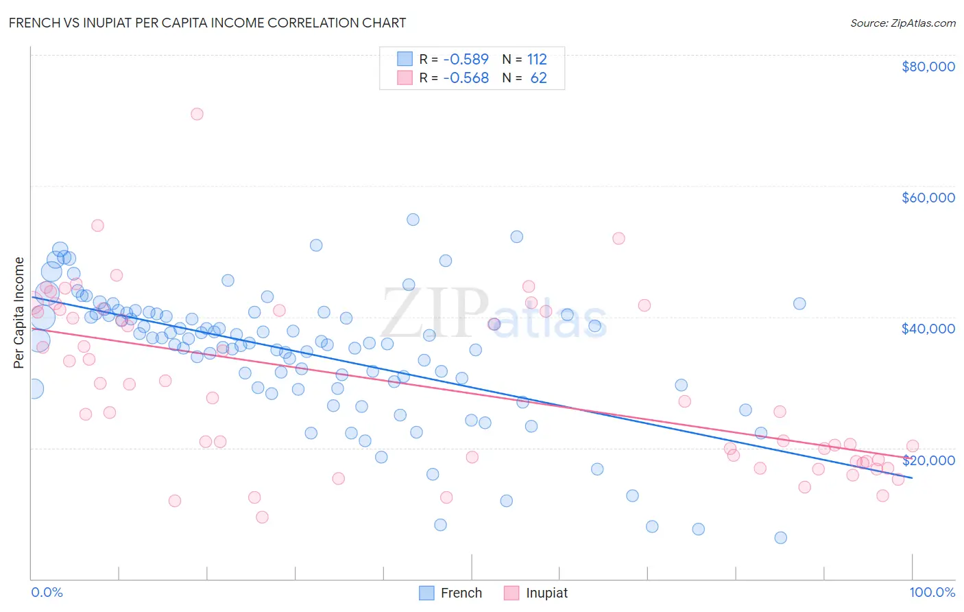 French vs Inupiat Per Capita Income