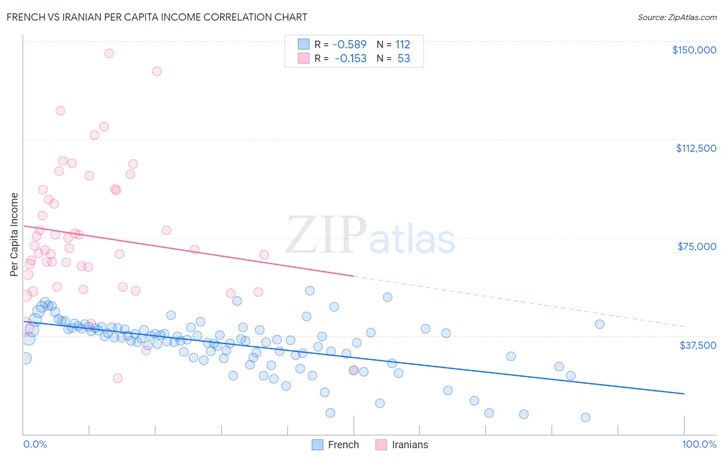 French vs Iranian Per Capita Income