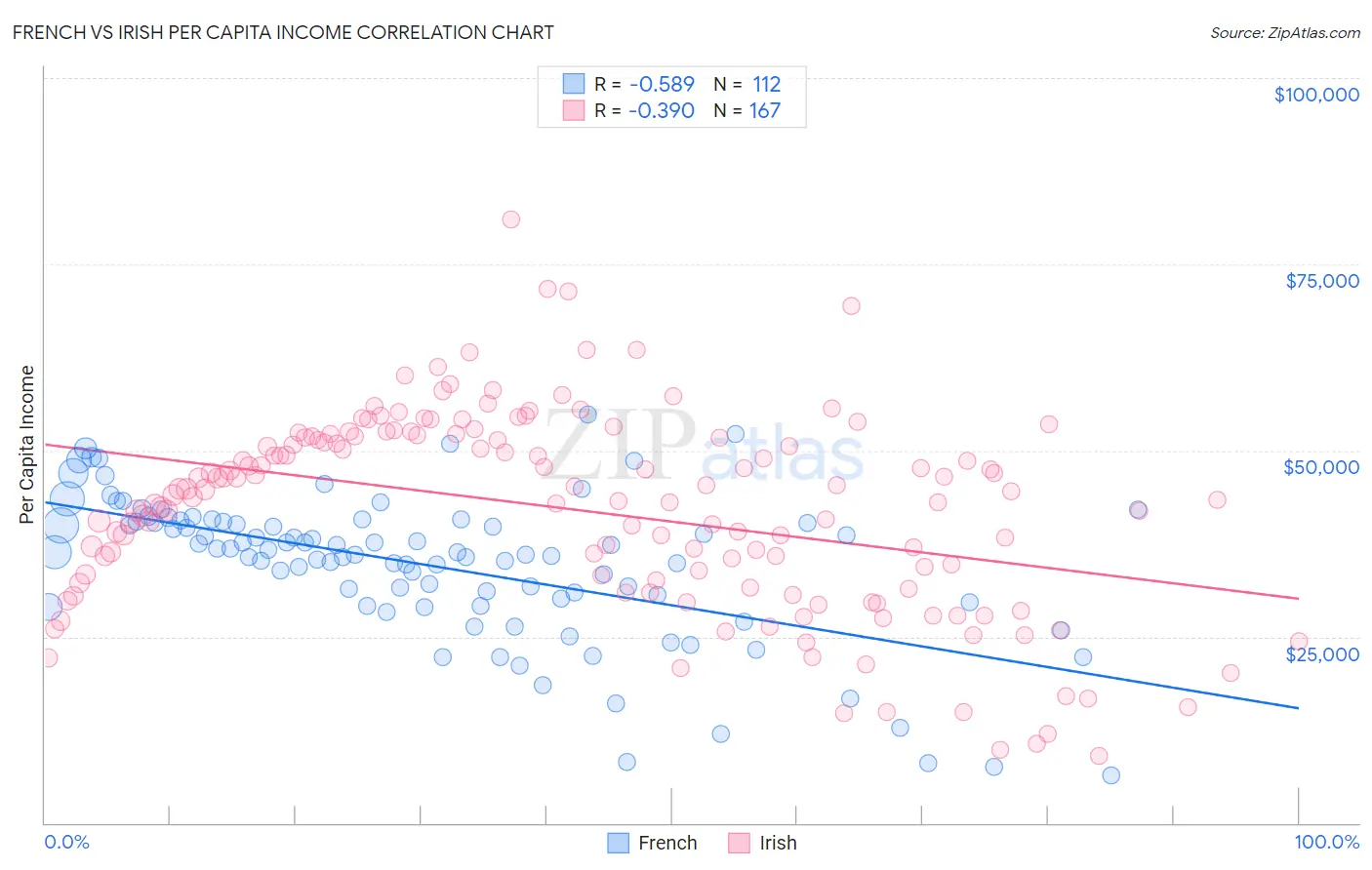 French vs Irish Per Capita Income