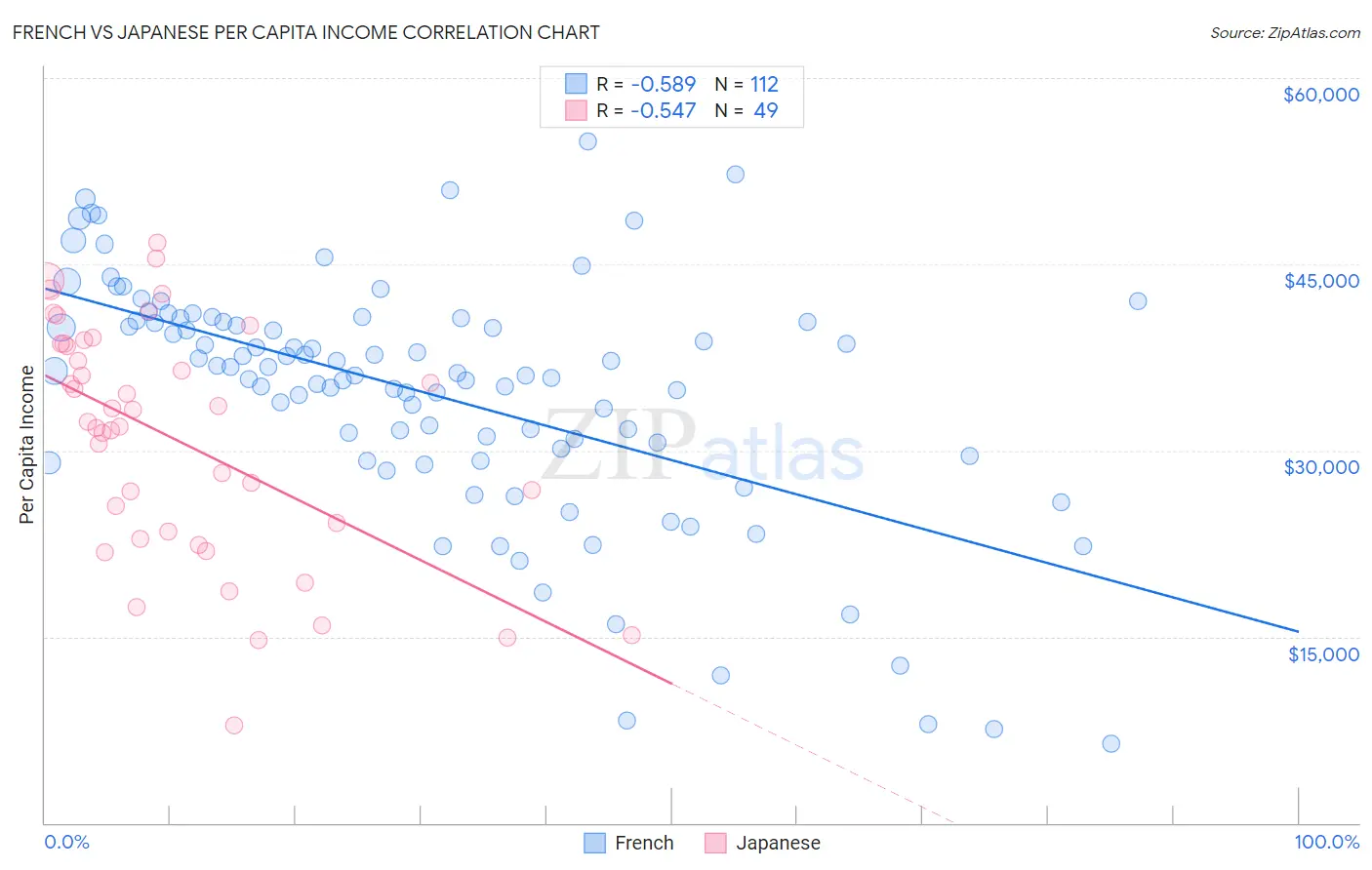 French vs Japanese Per Capita Income