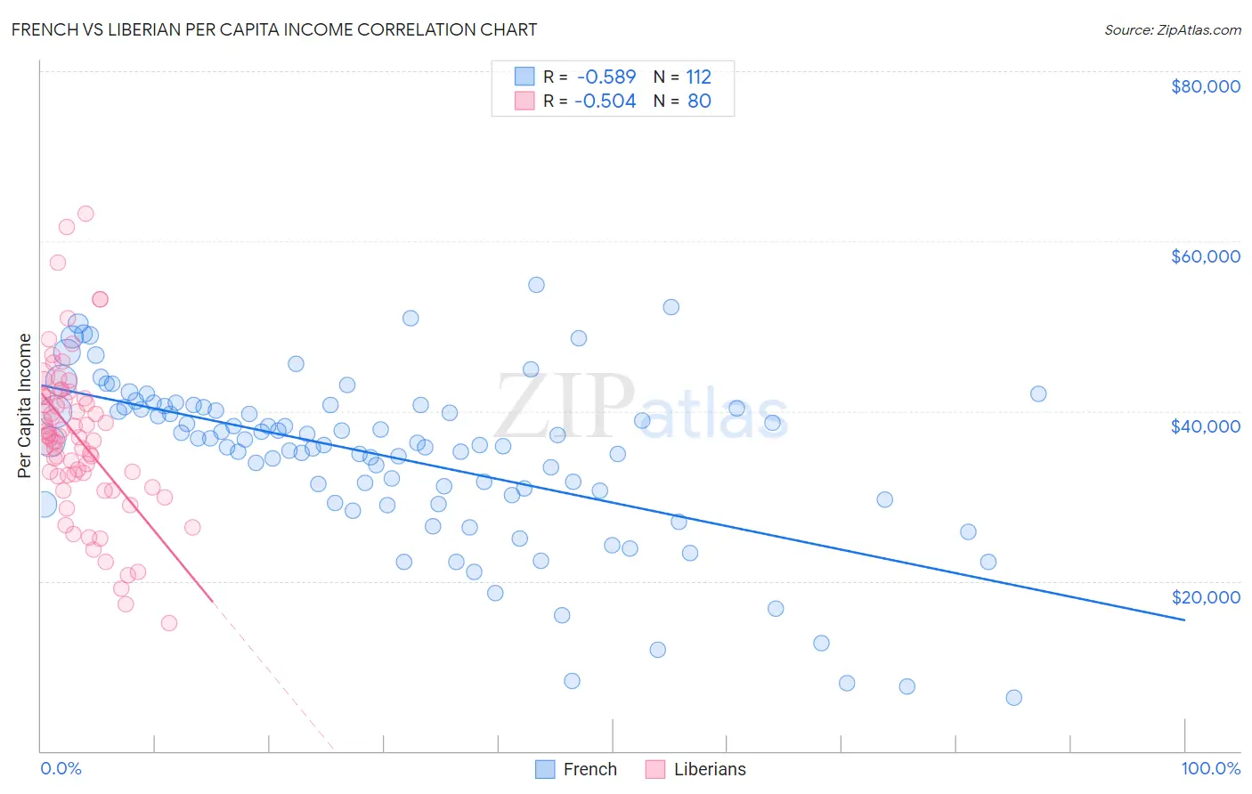 French vs Liberian Per Capita Income
