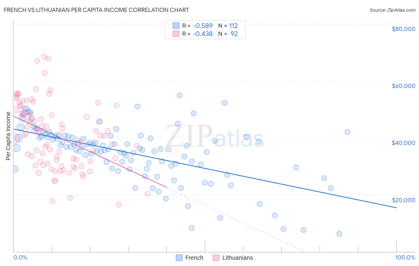 French vs Lithuanian Per Capita Income