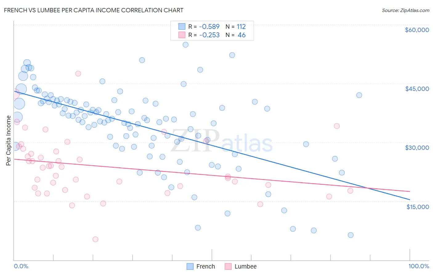 French vs Lumbee Per Capita Income