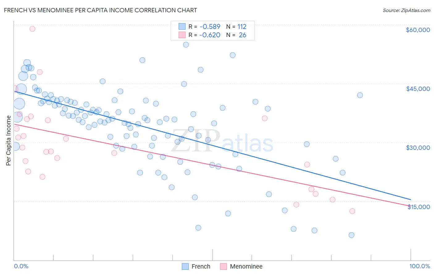 French vs Menominee Per Capita Income