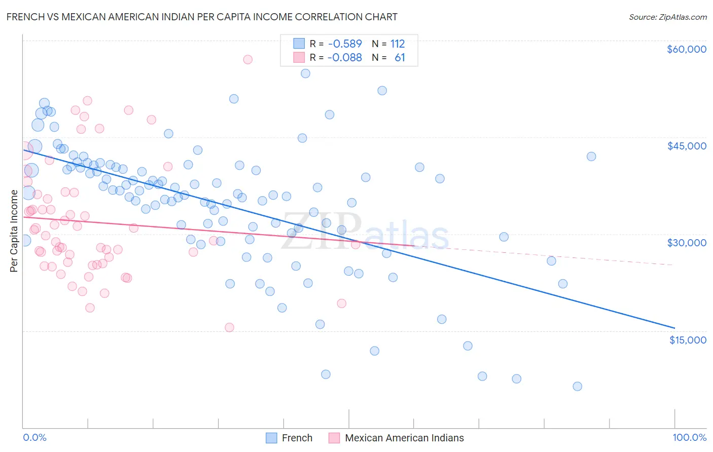 French vs Mexican American Indian Per Capita Income