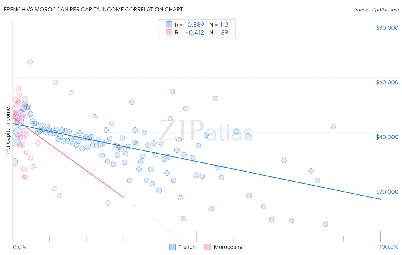 French vs Moroccan Per Capita Income