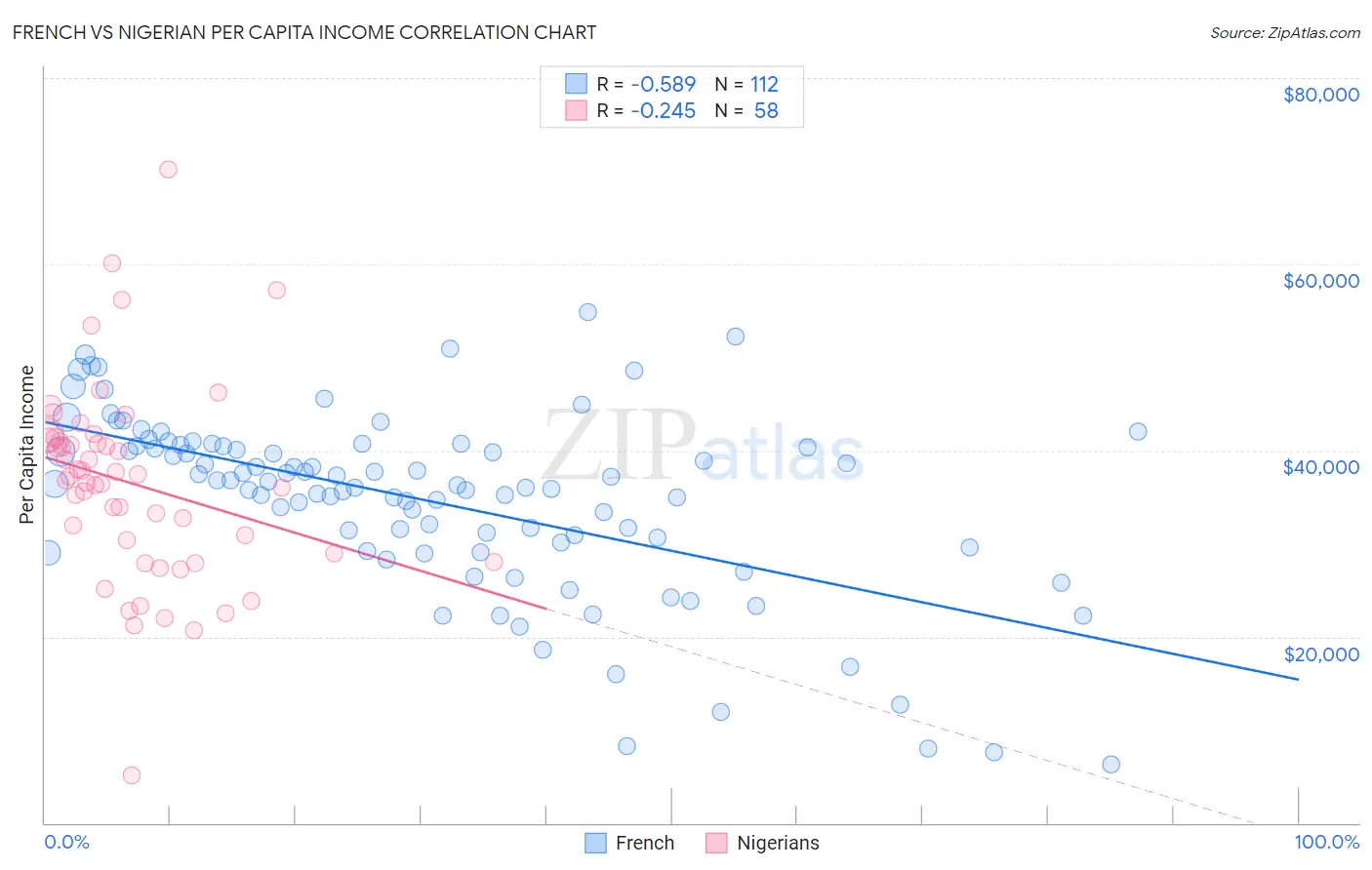 French vs Nigerian Per Capita Income