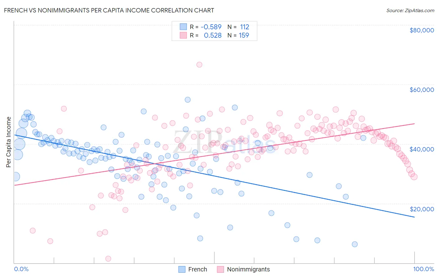 French vs Nonimmigrants Per Capita Income