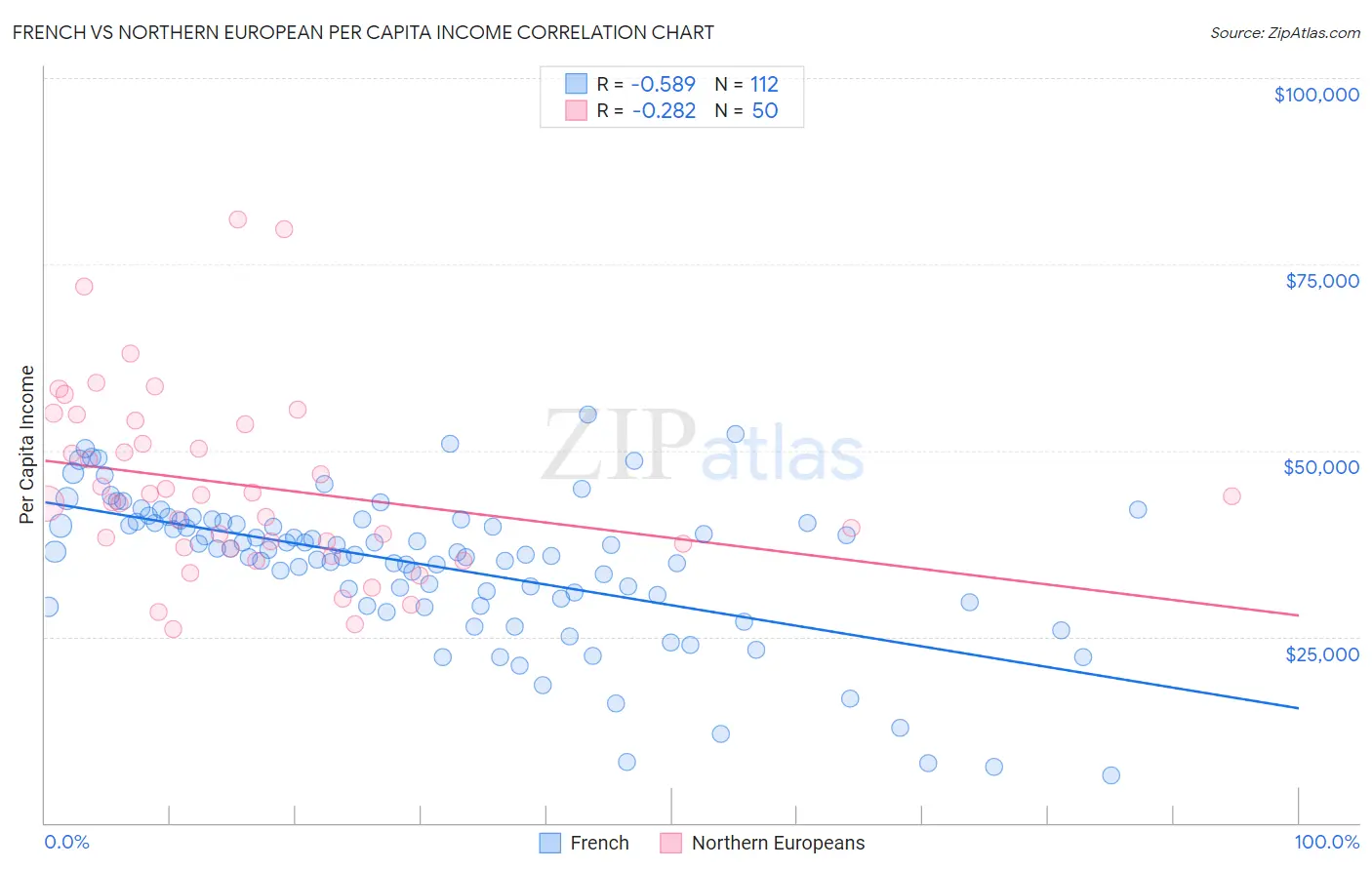 French vs Northern European Per Capita Income